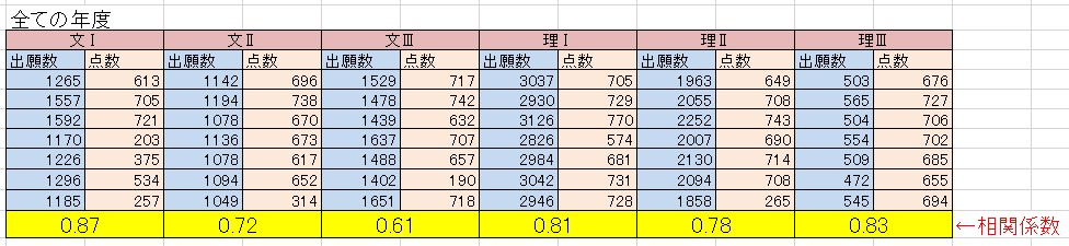 東大の足切りラインと 出願数との相関係数を求めてみた オンライン受講 東大に 完全 特化 東大合格 敬天塾