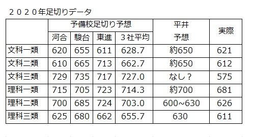 東大の足切りラインを最も正確に予想する方法 オンライン受講 東大に 完全 特化 東大合格 敬天塾