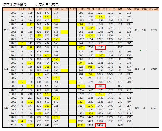 全科類で足切り発生確定 文 に出願が殺到 東大の足切り状況速報19年10日目 オンライン受講 東大に 完全 特化 東大合格 敬天塾