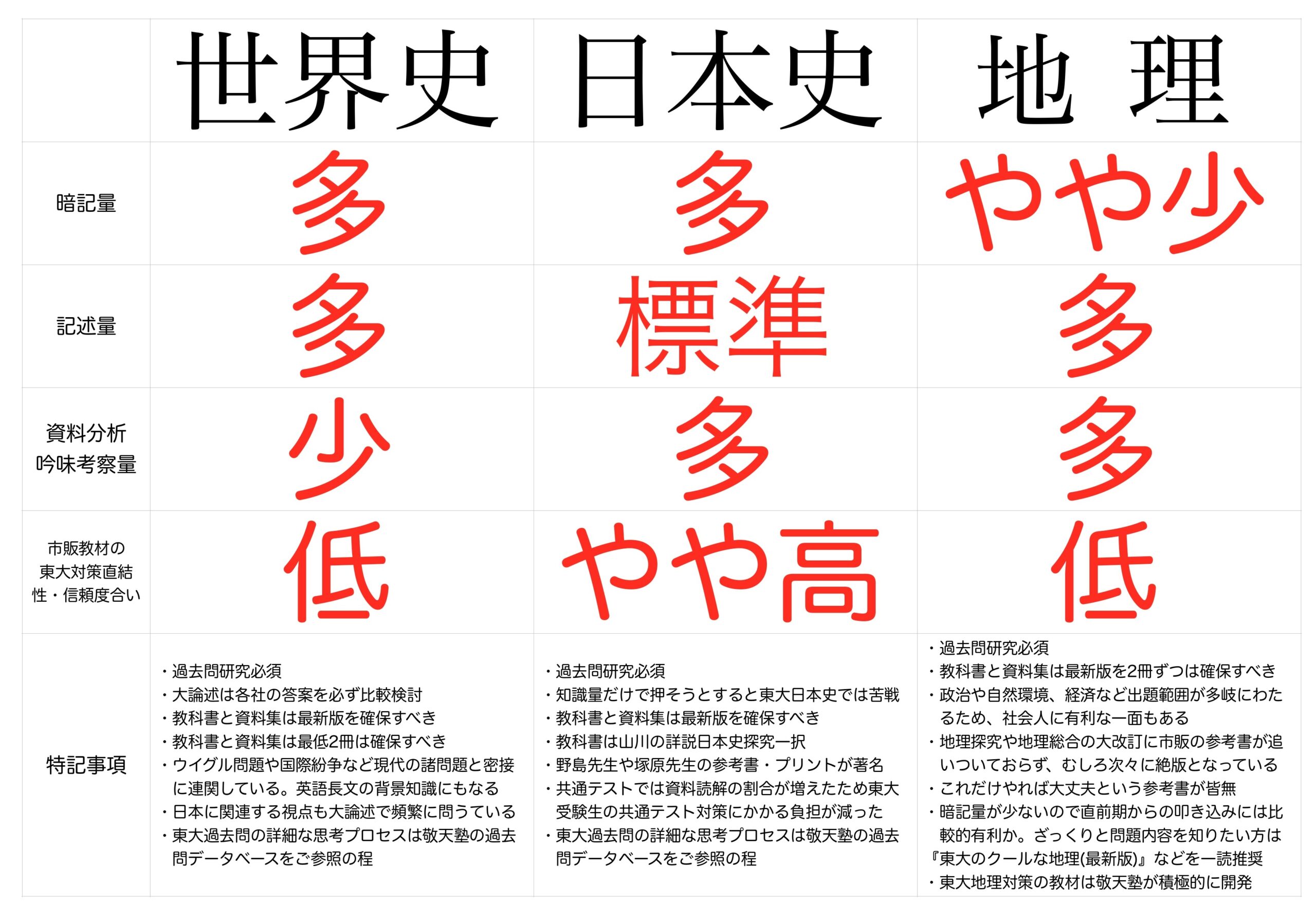 日本史、世界史、地理のうち、どれを選択すべき？ | 日本で唯一の東大 