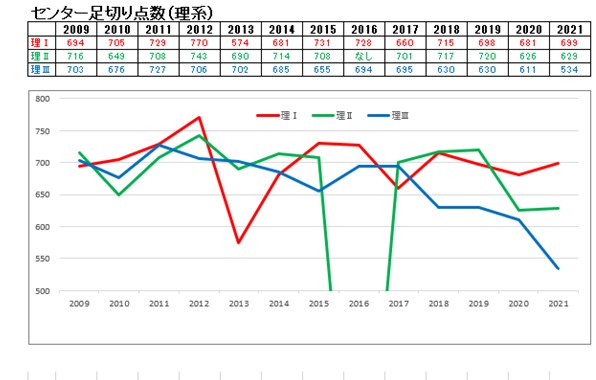 21年の足切りラインがメチャクチャ低いことに関する考察 日本で唯一の東大文系 完全 特化 オンライン 東大合格 敬天塾