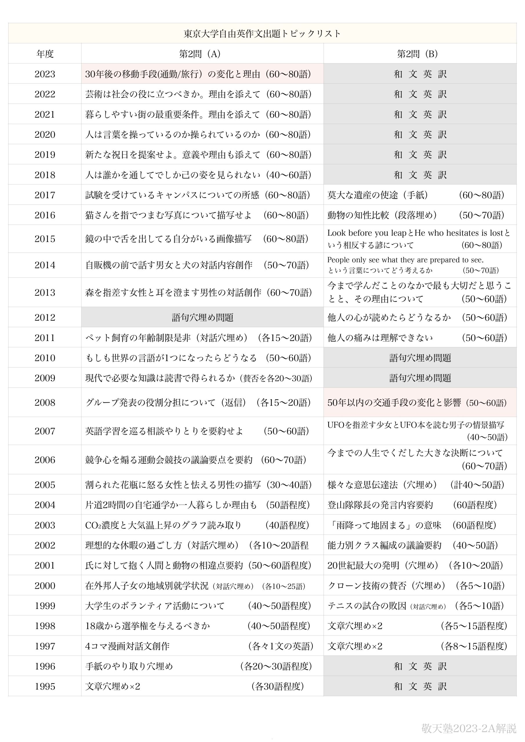 東大英語 第２問Ａ（自由英作文）制覇の極意（2023年実況中継） | 日本