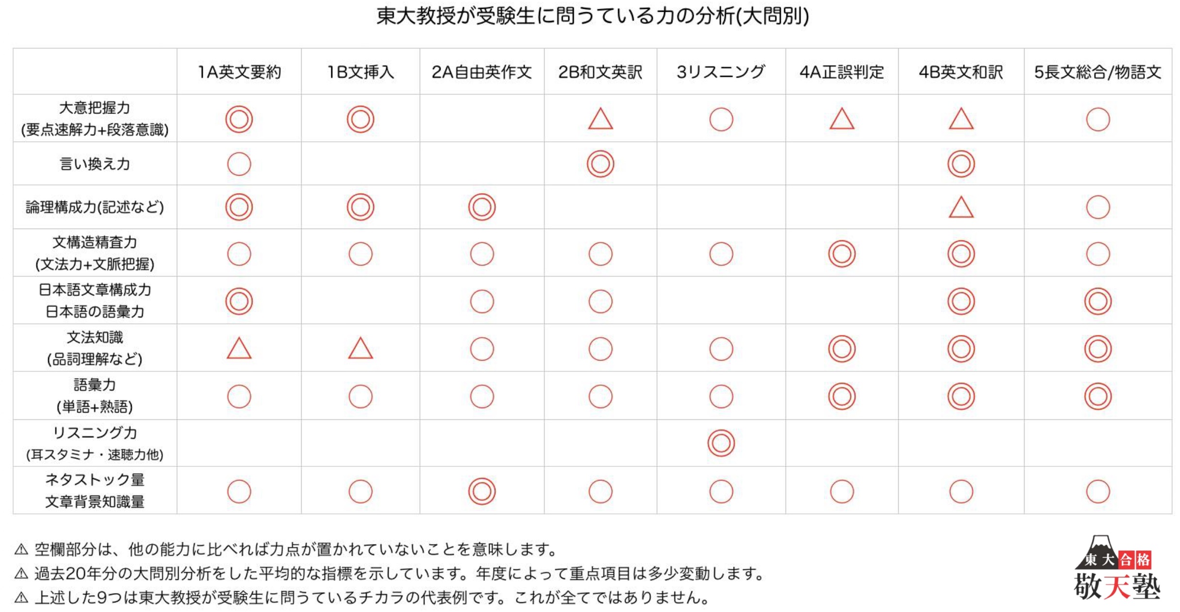 2025年東大英語（第1問A 英文要約）入試問題の解答（答案例）・解説 | 日本で唯一の東大文系「完全」特化 オンライン 東大合格 敬天塾