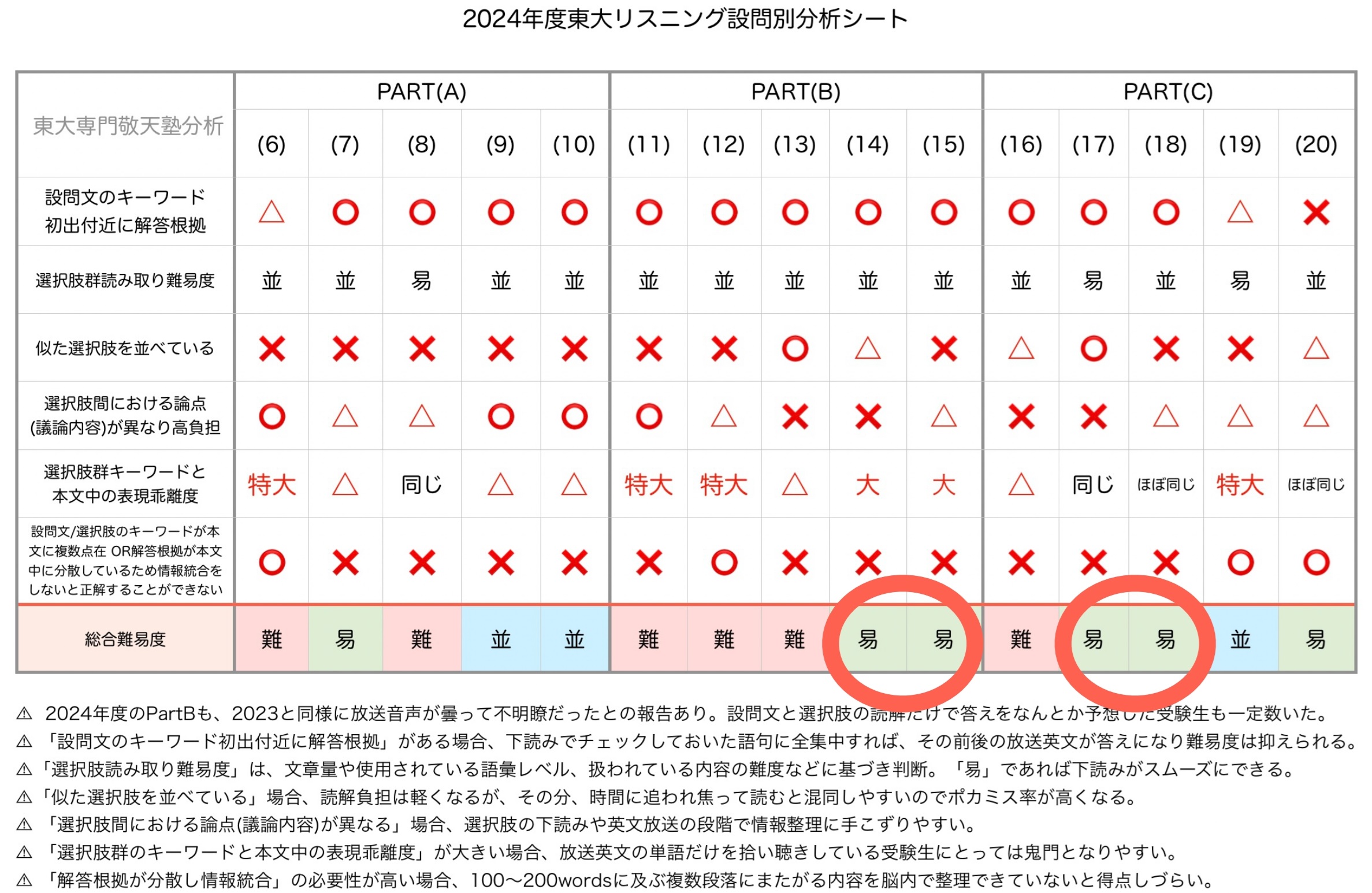2024年東大英語（第3問 リスニング）入試問題の解答（答案例）・解説 