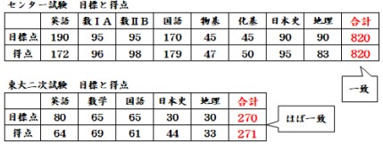 センター試験　予測と一致の表