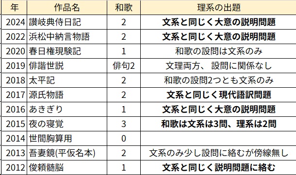 理系の和歌2024-2012