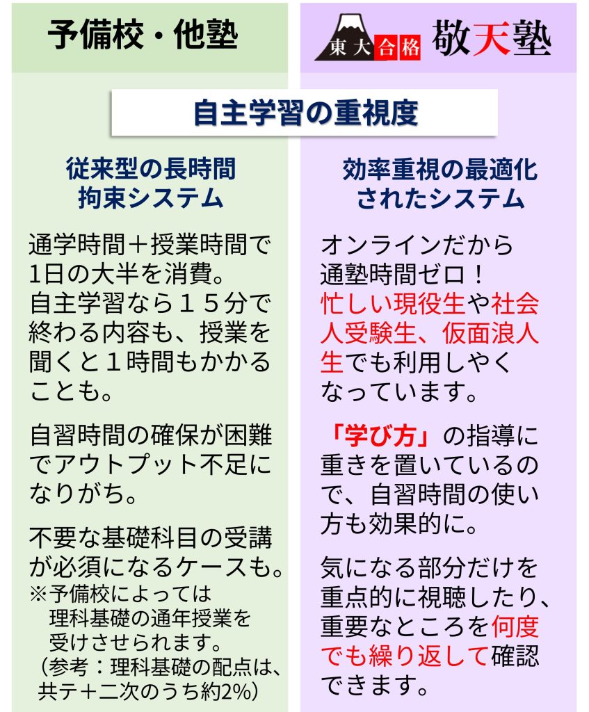 自主学習の重要度