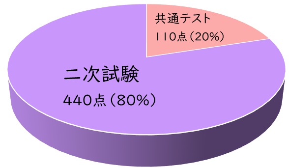 二次試験が８割