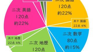 科目別円グラフ文系