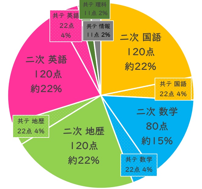 科目別円グラフ文系