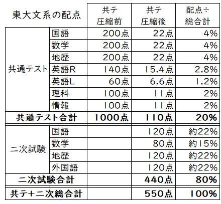 配点の表 圧縮文系