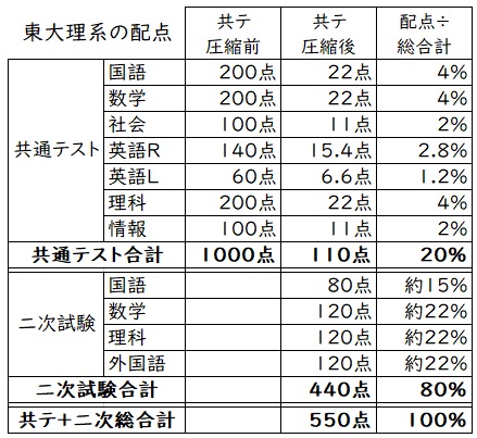 配点の表 圧縮理系