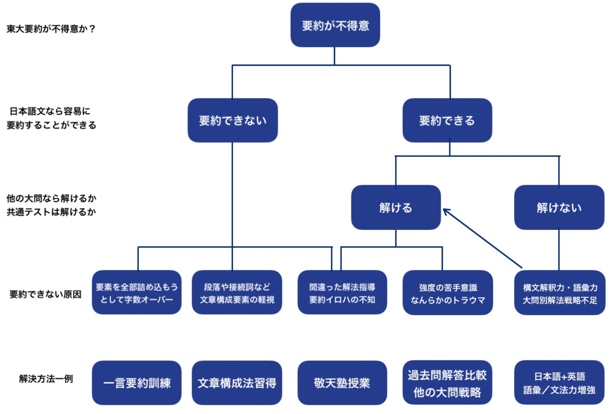 2026年東大英語（第1問A 英文要約）入試問題の解答（答案例）・解説 