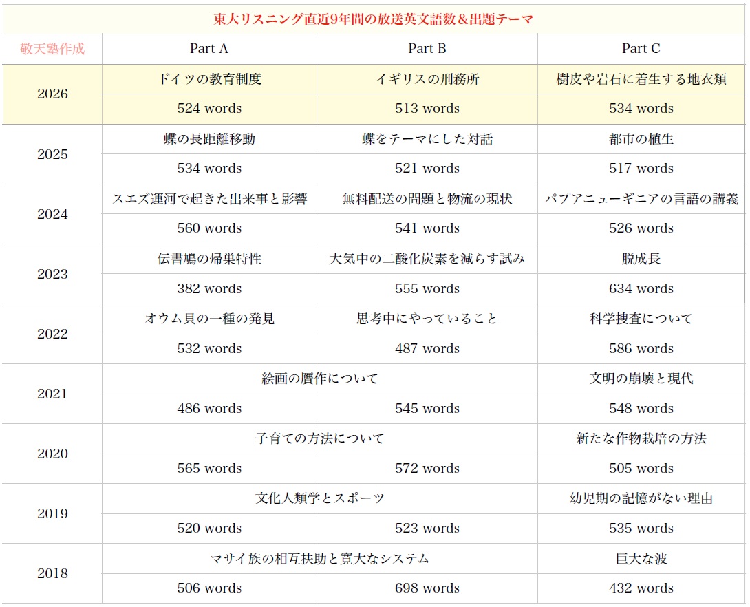 2026年(令和8年)東大英語を当日解いたので、所感を書いてみた。 | 日本