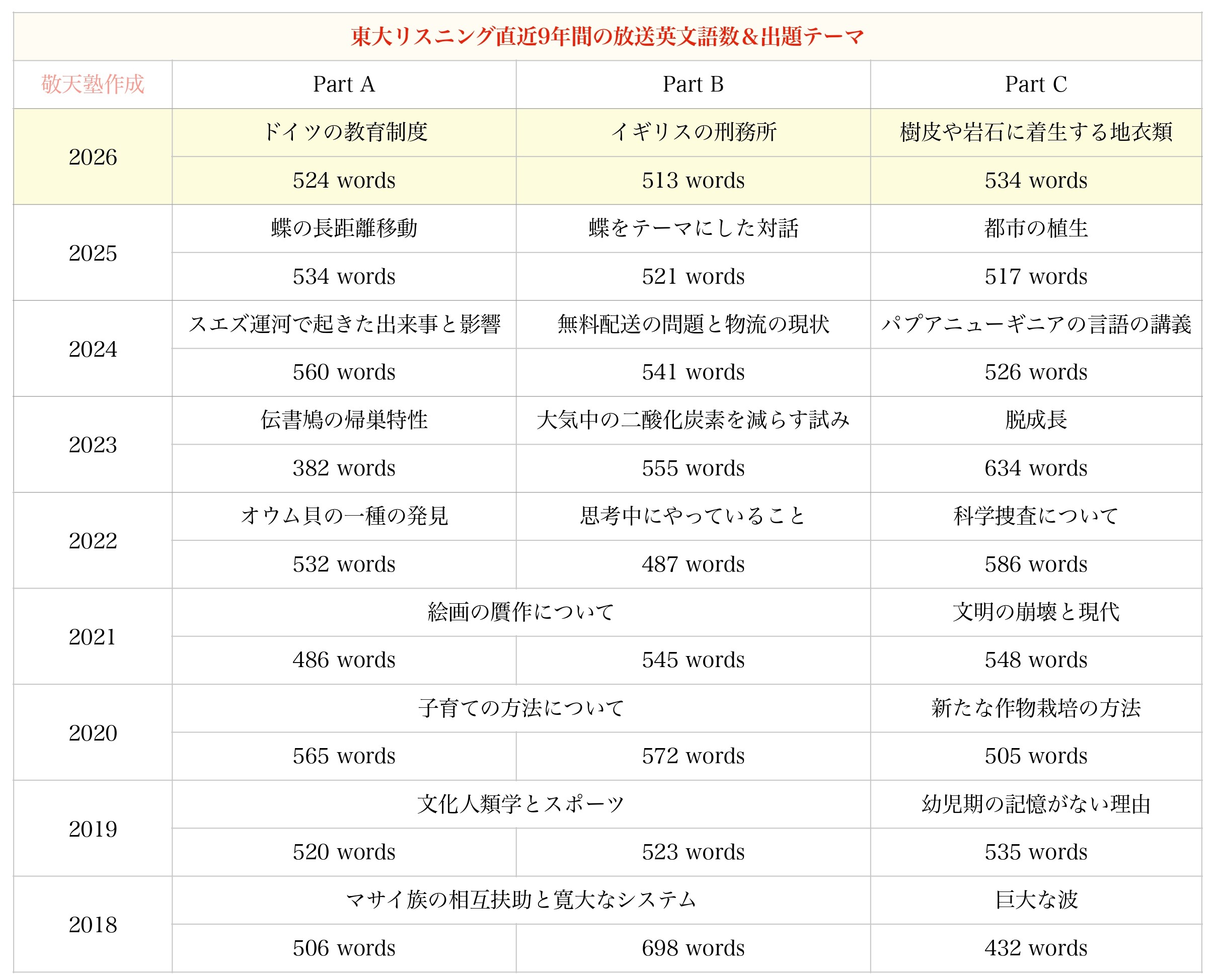 2026年(令和8年)東大英語を当日解いたので、所感を書いてみた。〔難易 