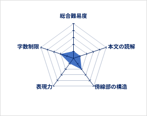 総合難易度1、本文の読解1、傍線部の構造2、表現力1、字数制限2