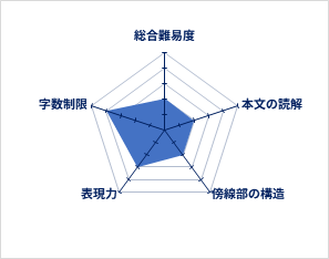 総合難易度2、本文の読解2、傍線部の構造2、表現力3、字数制限4