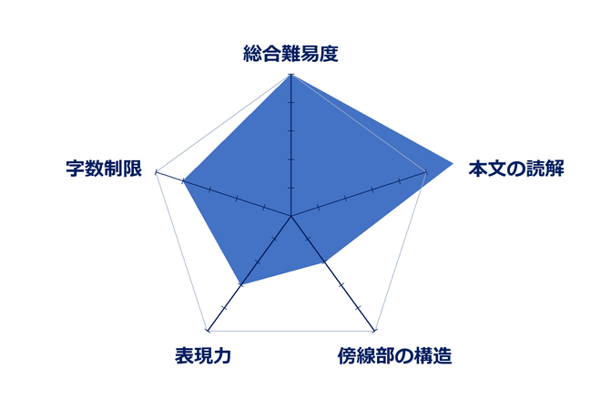 総合難易度5、本文の読解6、傍線部の構造2、表現力3、字数制限4。本文の読解は評価5の外枠を超える。