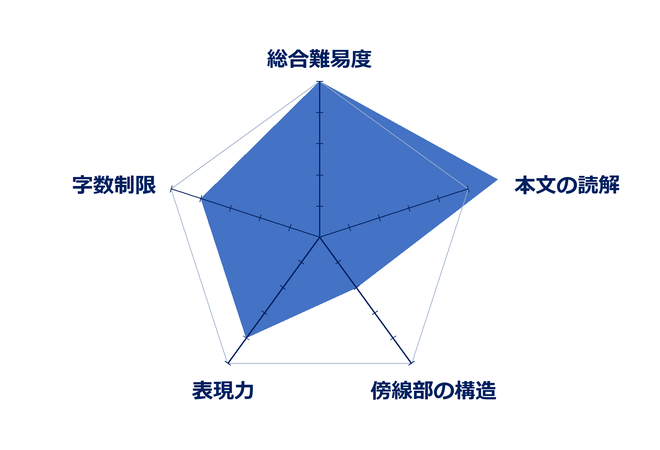 総合難易度5、本文の読解6、傍線部の構造2、表現力4、字数制限4。本文の読解は評価5の外枠を超える。