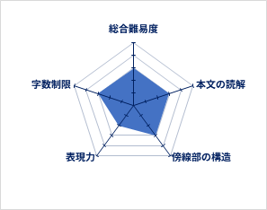 総合難易度3、本文の読解3、傍線部の構造3、表現力2、字数制限3