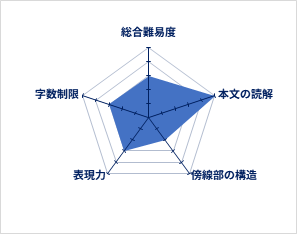 総合難易度3、本文の読解5、傍線部の構造2、表現力3、字数制限3