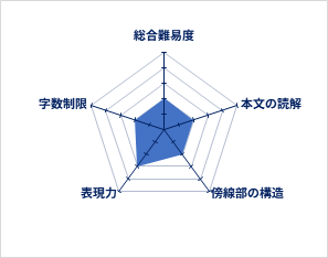 総合難易度2、本文の読解2、傍線部の構造2、表現力3、字数制限2