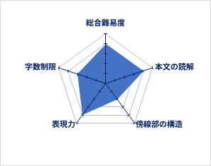 総合難易度4、本文の読解4、傍線部の構造2、表現力4、字数制限3