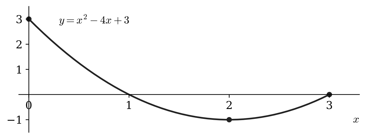 y=xの2乗−4x＋3のグラフ。区間0以上3以下で、端点は(0,3)と(3,0)、頂点は(2,−1)。両端では0以上でも途中で負になる。