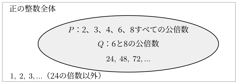 正の整数全体の中で、2、3、4、6、8すべての公倍数の集合Pと、6と8の公倍数の集合Qが一致する図。共通の領域は24、48、72など。