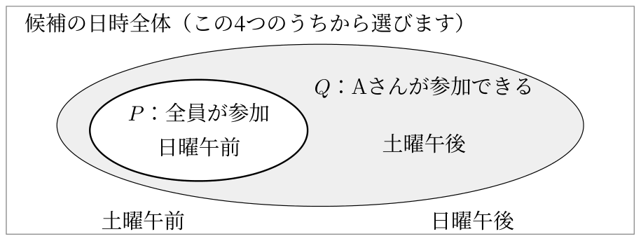 候補日時のベン図。全員が参加できる集合Pは日曜午前。Aさんが参加できる集合Qは日曜午前と土曜午後。Qの外は土曜午前と日曜午後。