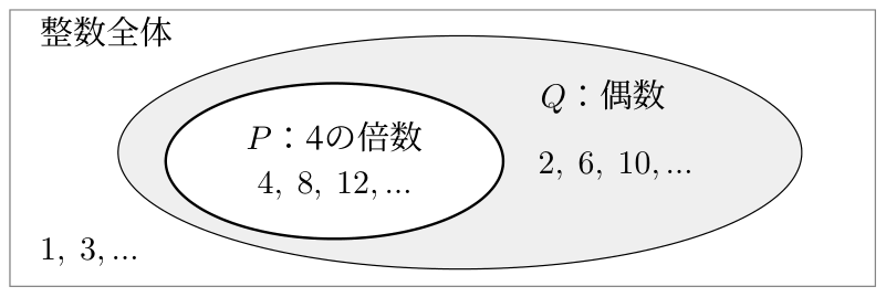 整数全体の中で、4の倍数の集合Pが偶数の集合Qに含まれるベン図。Pの中は4、8、12など。QのうちPの外は2、6、10など。Qの外は1、3など。