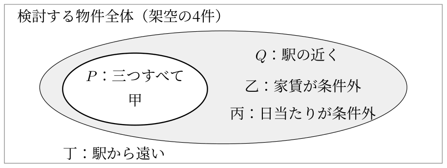 物件のベン図。三条件すべてを満たす集合Pは甲。駅の近くの集合Qは甲、乙、丙。乙は家賃が条件外、丙は日当たりが条件外。丁は駅から遠い。